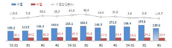 車수출액 10개분기만에 감소…3분기 전년比 4.7% 줄어