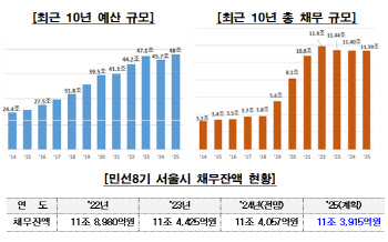 서울시, 내년도 예산 48조407억원…저출생과 건강·안전에 방점