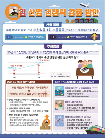 '2027년 김 수출 10억불' 청사진…내년 생산량 7% 늘리고, 유통·수출 지원