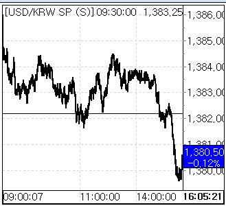 美경제 지표 대기에 방향성 제한…환율 1382.5원으로 하락[외환마감]