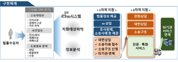 맞춤·통합 법률구조 플랫폼 만든다…법무부 등 34개 기관 참여