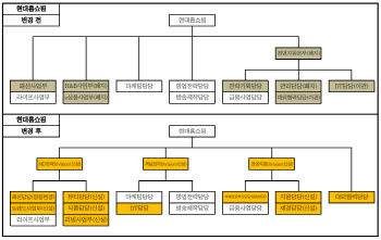 [단독]현대백화점그룹, 계열사별 '재경 담당' 신설…"수익성 강화"