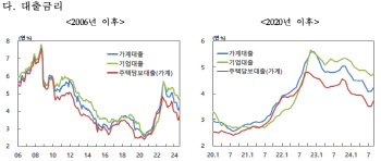 당국 '대출 조이기'…주담대 금리, 2년 만에 최대폭 상승