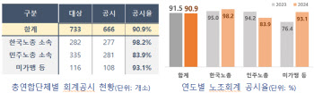 올해 대형 노조 10곳중 9곳 회계공시 완료