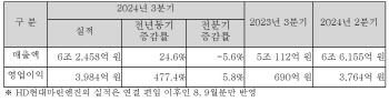 HD한국조선해양, 3분기 영업익 3984억…조선업 훈풍에 ‘훨훨’