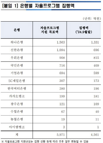 銀, 4561억 민생금융 보따리 풀었다..하나·우리銀 지원↑