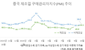 부양책 효과 봤나…中 제조업 체감경기 반년만에 확장 국면