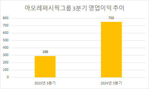 “북미서 날았다”…아모레퍼시픽그룹, 3분기 영업익 160%↑(상보)