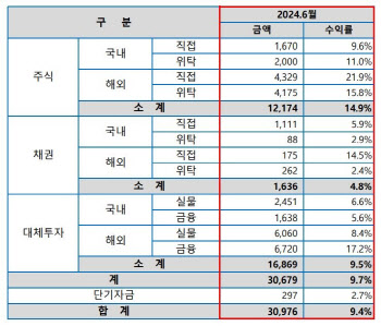 [마켓인]교직원공제회, 올해 상반기 수익률 9.4%…3조 벌었다