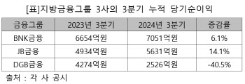 핀테크의 JB·시중은행의 DGB·내실의 BNK…3분기 실적 희비