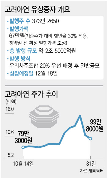 "유증·공개매수 부정거래 다분"…고려아연 정조준한 금감원