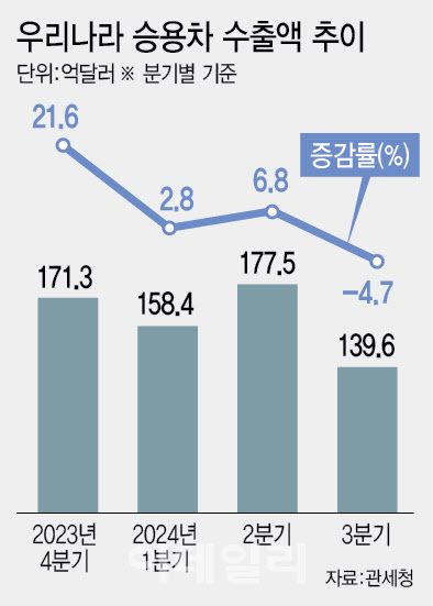 車수출액 10개분기만에 감소…3분기 전년比 4.7% 줄어