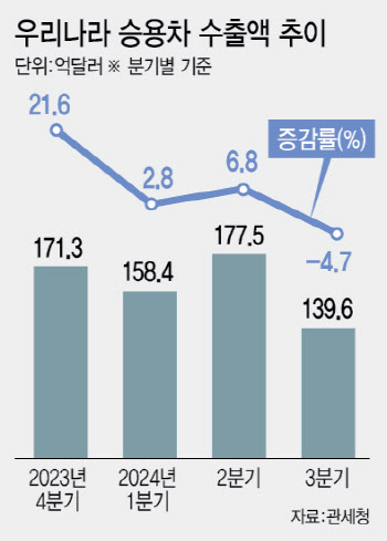 車수출액 10개분기만에 감소…3분기 전년比 4.7% 줄어