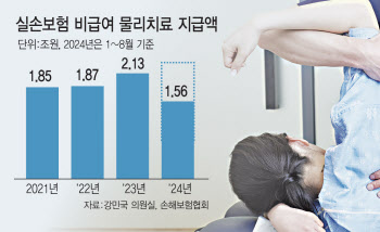 “물리치료 342회 받고 8500만원 청구”