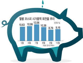 활력 떨어지는 코스피…회전율 ‘뚝’