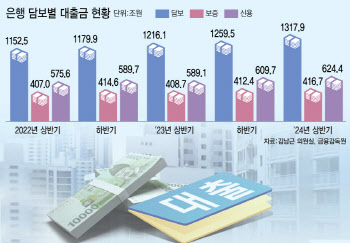 대출 74%가 담보·보증대출…위험 피하는 은행