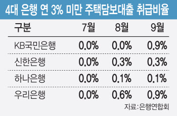 ‘건전성 관리 차원’이라며 고신용자 저리대출만 늘려