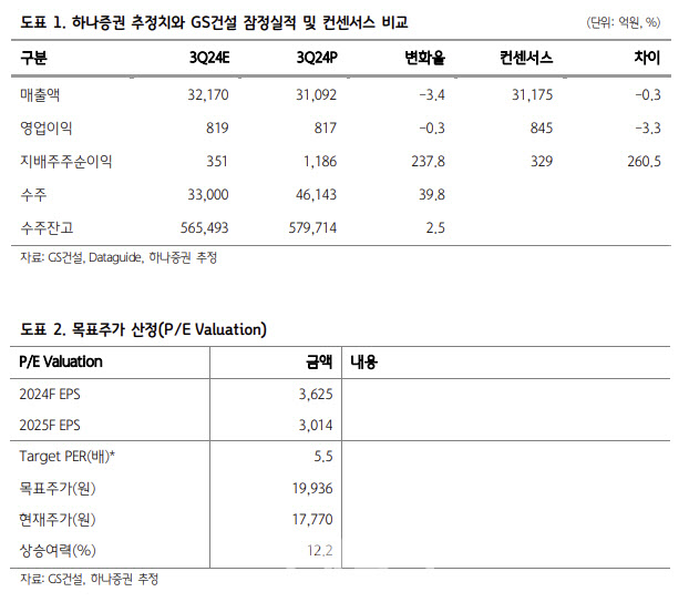 GS건설, 내년 하반기 마진 턴어라운드이나 보수적 업황-하나