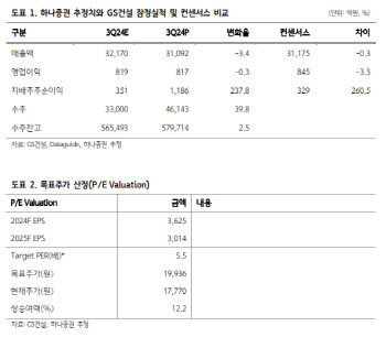 GS건설, 내년 하반기 마진 턴어라운드이나 보수적 업황-하나