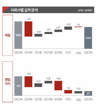 OCI홀딩스·한화솔루션, 美 진출로 中 공급과잉 넘는다