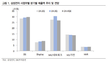 삼성전자, 영업익 개선 지속 전망 속 적극 대응 필요-IBK