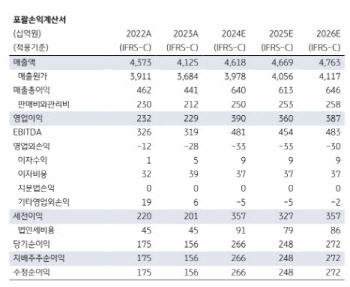 풍산, 방산호조에 4Q 호실적 전망…수주 모멘텀 기대-KB