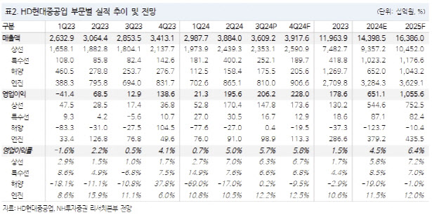 HD현대중공업, 중장기 실적 개선 명확…연내 특수선 성과 기대-NH