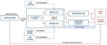 금융당국, 코인 시세조종 사건 검찰에 통보