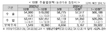 10월 수출 575억달러…반도체·車 '쌍끌이'에 역대 최대(상보)