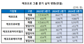 에코프로 3분기 영업손실 1088억…전기차 캐즘 ‘직격탄’