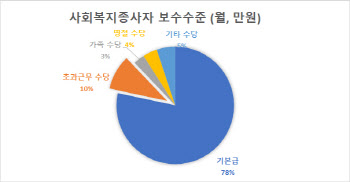 사회복지종사자 월평균 171시간 일하고 315만원 벌었다