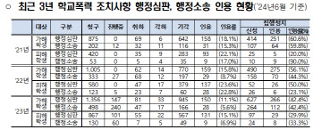 소송 난무하는 학교…학폭 행정소송 2년새 2.5배 증가