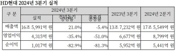 HD현대, 3분기 영업이익 4315억원…전년比 35.4%↓