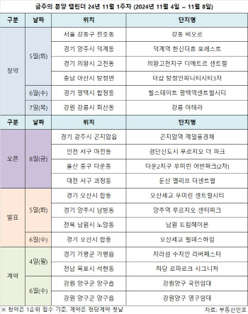 [분양캘린더] 11월 분양시장 개장…전국 4600여 가구 공급