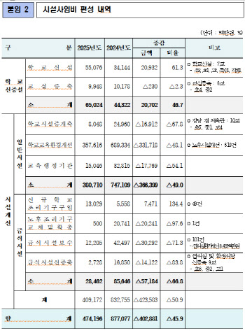 서울교육청, 내년 예산 10.8조 편성…올해보다 3500억 줄어