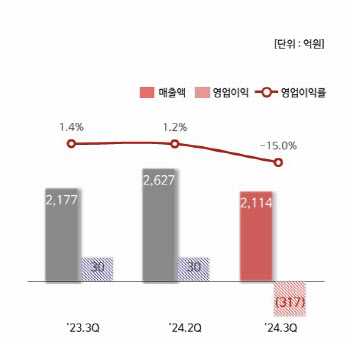 롯데에너지머티, 9년만에 분기 적자..4Q 북미향 시장 확대(종합)