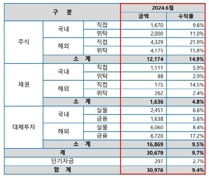 [마켓인]교직원공제회, 올해 상반기 수익률 9.4%…3조 벌었다