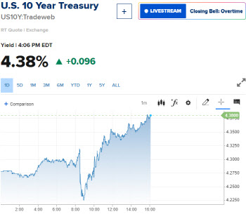 '고용쇼크' 무시한 뉴욕증시…10년물 국채금리 4.38%