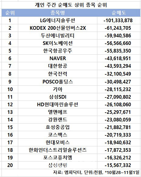 코스피 주간 개인 순매도 1위 'LG에너지솔루션'