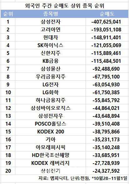 코스피 주간 외국인 순매도 1위 '삼성전자'