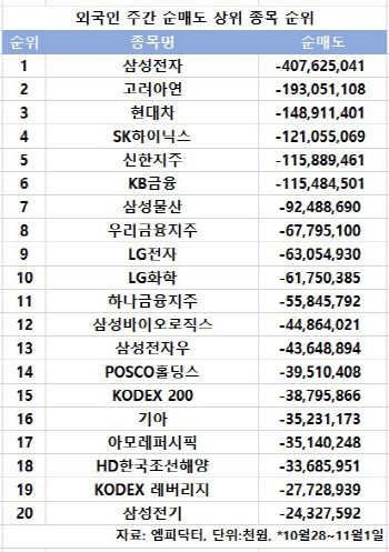 코스피 주간 외국인 순매도 1위 '삼성전자'