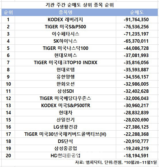 코스피 주간 기관 순매도 1위 'KODEX 레버리지'