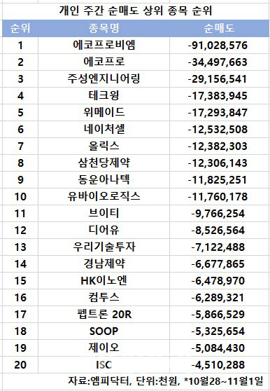 코스닥 주간 개인 순매도 1위 '에코프로비엠'