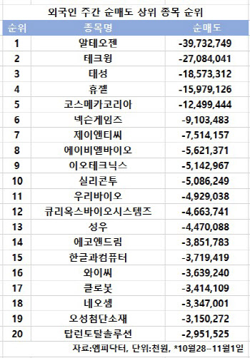 코스닥 주간 외국인 순매도 1위 '알테오젠'