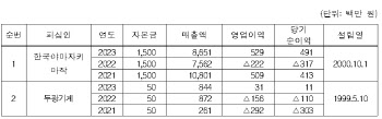 한국야마자키마작·두광기계, 공작기계 구매 입찰담합 적발