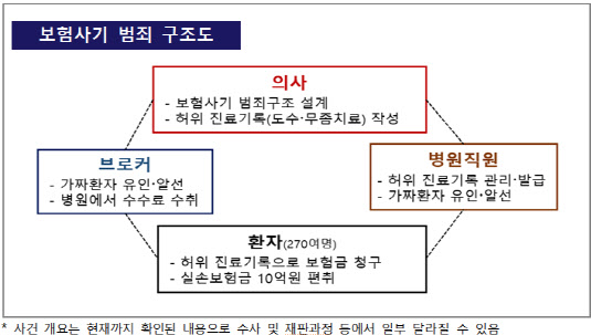 피부 미용이 무좀 치료로 둔갑, 10억 보험사기 적발