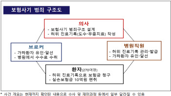 피부 미용이 무좀 치료로 둔갑, 10억 보험사기 적발