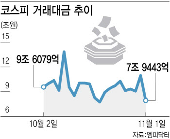 美 대선 앞두고 마르는 수급…FOMC 딛고 회복할까