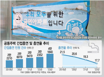 "그럼 어디서 피우라고?" 금연아파트에 풍기는 담배 냄새