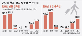 中 무비자 정책 실시…여행업계 '중국 방문객 2배 늘 것’